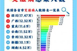 本轮疫情波及全国21个省份有哪些，多少个省出现艾滋病疫情
