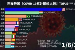 全球日增确诊超35万，全球日增确诊超