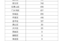 北京两周内新增269例确诊病例，北京昨日无新增确诊病例