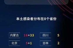 31省份新增2例本土无症状感染者（0!31省份无新增本土确诊）