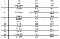 北京现有高中风险区7 28个（北京高考分数比外地低多少）