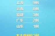 31省份新增85例本土确诊（31省新增本土确诊30例）