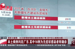31省区市新增本土确诊病例30例（31个省今天新增多少例）