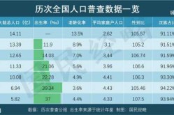 第七次全国人口普查主要数据将公布（我国第七次全国人口普查结果）