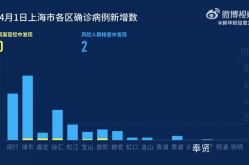 上海疫情最新情况最新消息今天（上海现在的疫情情况怎么样）