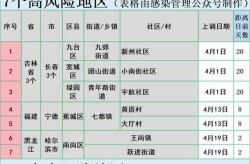 疫情中高风险地区最新名单6.8（全国疫情中高风险地区名单一览表）