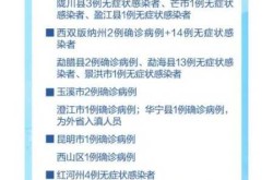 31省份新增本土确诊50例均在福建，福建省份新增本土确诊