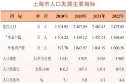 2022上海实际死了多少人，上海实际人口有多少