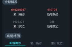 全球新冠疫情死亡人数，新冠疫情死去多少人