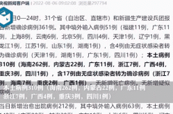 31省新增80例 本土65例（31省份新增本土确诊90例）