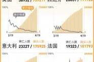 疫情可能导致20万美国人死亡（全球疫情最新消息死亡人数）