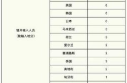 上海昨日新增5例本土无症状，最新上海本地新增确诊
