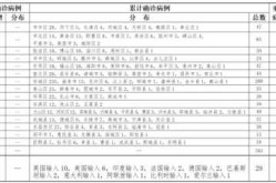 北京昨日新增确诊病例22例详情，全国新增本土病例最新消息