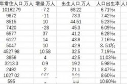 13省份2022年人口数据出炉（2022年各省人口数据）