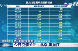 黑龙江新增本土无症状2例，黑龙江新增40例确诊 50例无症状