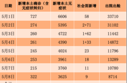 上海疫情死亡人数7人，上海最近10天疫情情况