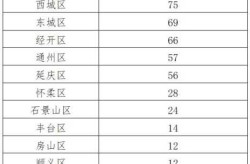 北京各区疫情最新消息，北京市最新疫情