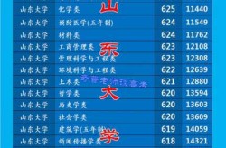 山东大学录取分数线2023年（山东大学考多少分稳上）