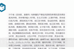 31省区市增本土2例，31省市新增本土病例最新消息