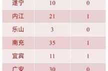 四川新增本土确诊127例，四川新增本土病例系原确诊者侄女