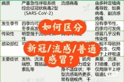 怎么区分普通感冒和新冠，如何区分新冠和普通感冒