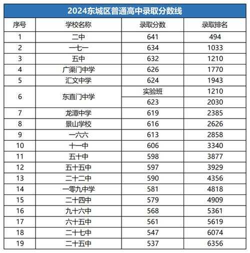 北京现有高中风险区7 28个(北京高考分数比外地低多少)