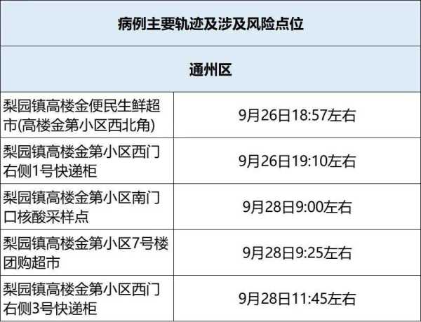 北京新增3地高风险5地中风险(高风险地区查询)