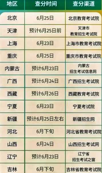 2023年全国各地高考时间表（2023高考录取查询时间）