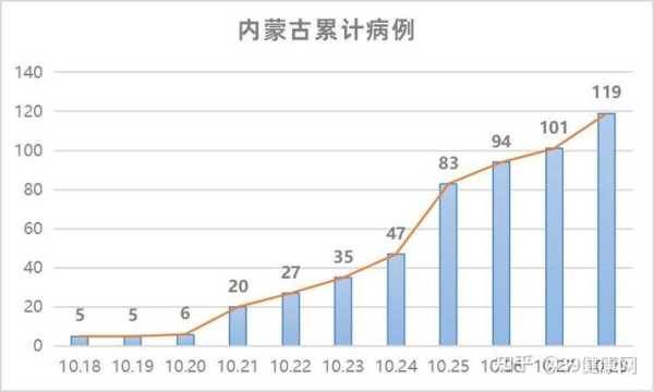 内蒙古新增19例本土确诊病例（内蒙疫情最新新增病例）