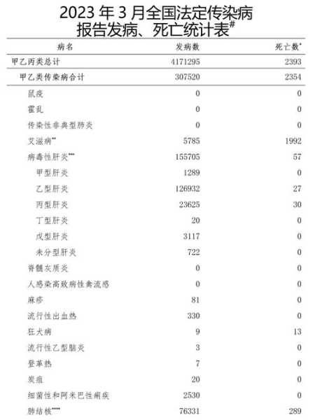 中国传染性疾病排行榜2023年（2023年法定传染病几种）