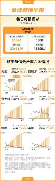 疫情可能导致20万美国人死亡（全球疫情最新消息死亡人数）