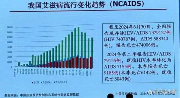 2025艾滋病最新消息陕西疫情（2025陕西艾滋病有多少人）