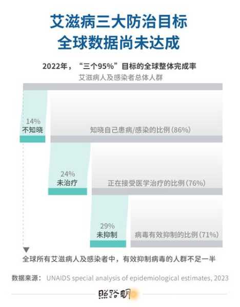 广州回应感染者人数为何仍在攀升（广州hiv感染人数）