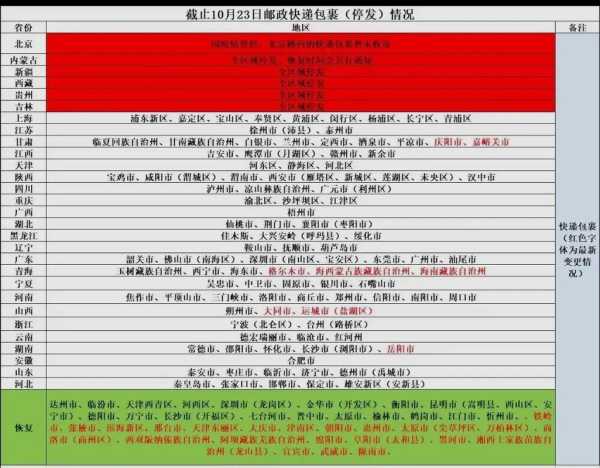 疫情北京快递什么时候恢复正常(现在北京疫情情况怎么样)