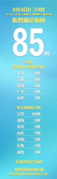31省份新增85例本土确诊(31省新增本土确诊30例)