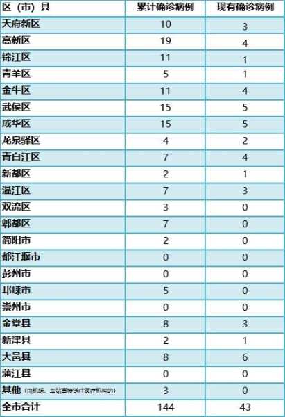 成都疫情最新数据消息今天新增(2020年疫情最新消息)
