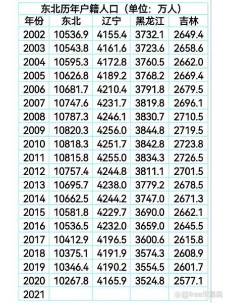 东北三省一年减少42.73万人(1931年东北三省人口)