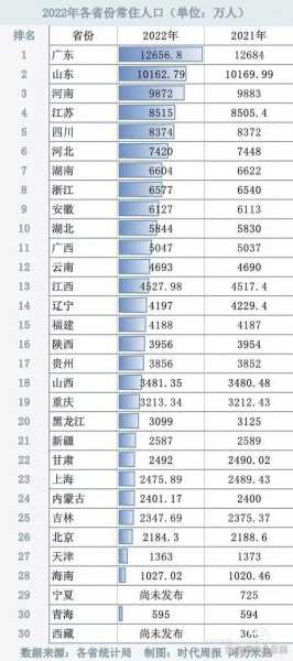 三省份2022年人口数据公布(13省份2022年人口数据)