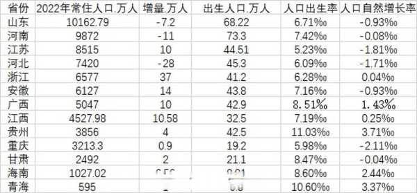 13省份2022年人口数据出炉(2022年各省人口数据)