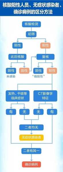 确诊病例和无症状感染者的区别(确诊病例和无症状感染病例区别)