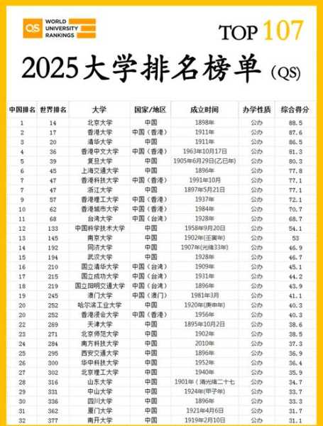 上海每5人中有两个念过大学（上海就二个本科专业的大学）