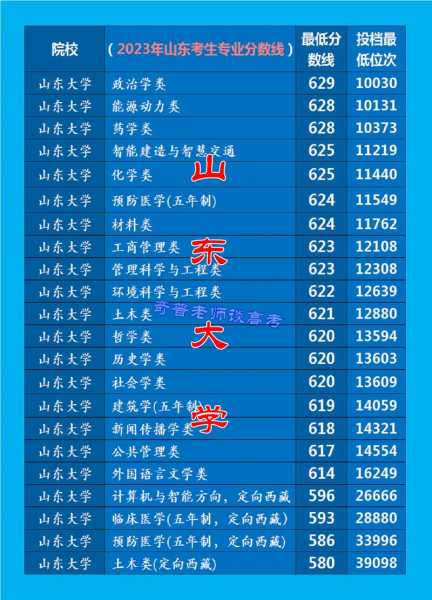 山东大学录取分数线2023年(山东大学考多少分稳上)