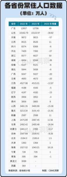 山东  最新消息2023年（山东2023常住人口）