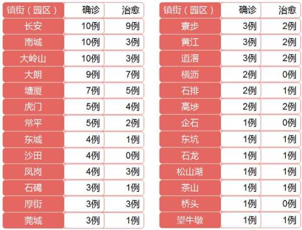 东莞通报19岁确诊大学生感染来源(东莞新增确诊病例)