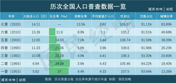第七次全国人口普查主要数据将公布(我国第七次全国人口普查结果)
