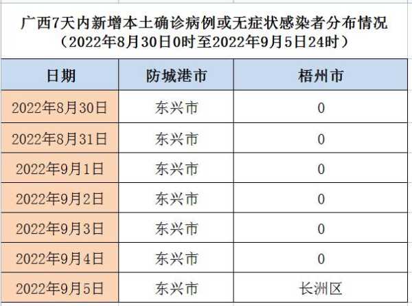 广西新增5例本土确诊病例,广西现有确诊病例