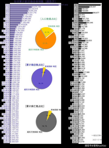 全球疫情的最新数据 今天,全球疫情最新数据