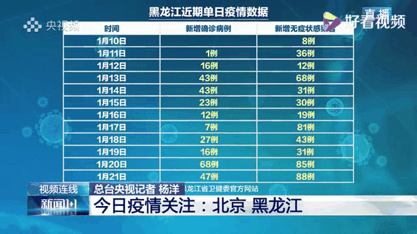 黑龙江新增本土无症状2例，黑龙江新增40例确诊 50例无症状