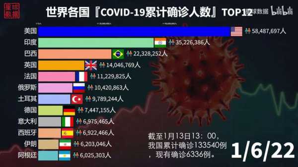 全球日增确诊超35万，全球日增确诊超