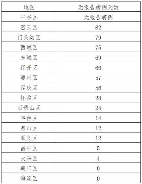 北京各区疫情最新消息,北京市最新疫情